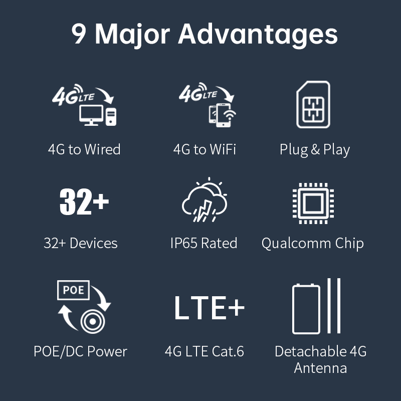 PLERY WIFI5 1200Mbps LTE Route - огляд і ціна 4G Router With Poe Wan