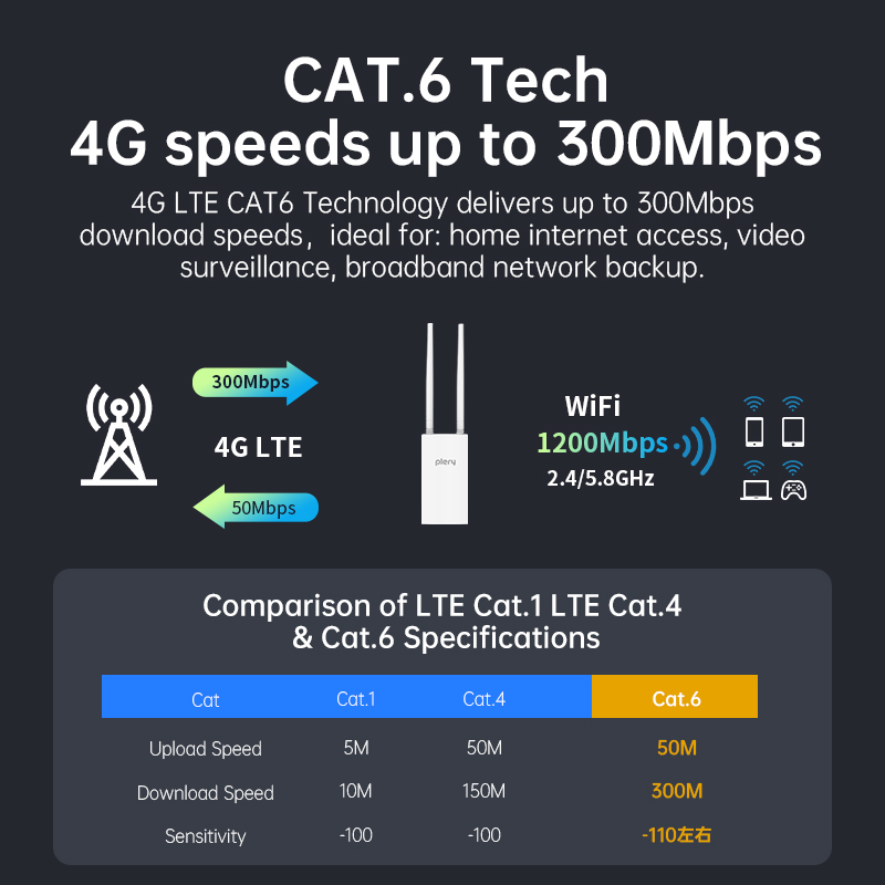 PLERY 1200Mbps Outdoor WIFI 4G - огляд і ціна 4G Router With Poe Wan